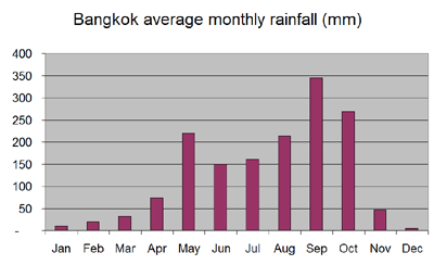 Average monthly rainfall chart for Bangkok