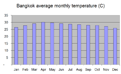 Average monthly temperature chart for Bangkok