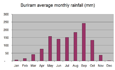 Average monthly rainfall chart for Buriram