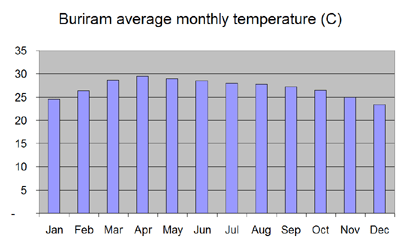Average monthly temperature chart for Buriram