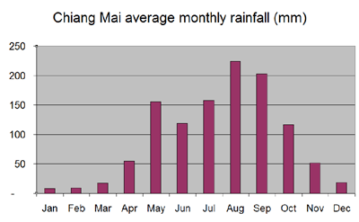 Average monthly rainfall chart for Chiang Mai