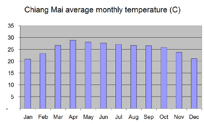 Average monthly temperature chart for Chiang Mai