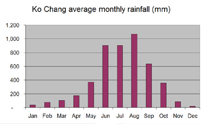 Average monthly rainfall chart for Ko Chang