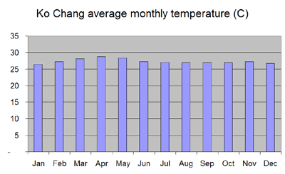 Average monthly temperature chart for Ko Chang