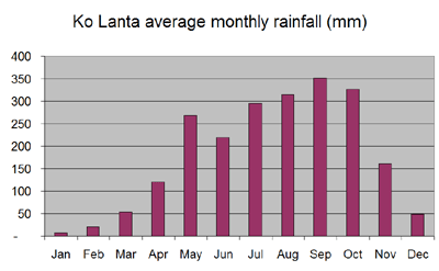 Average monthly rainfall chart for Ko Lanta
