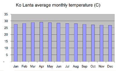 Average monthly temperature chart for Ko Lanta