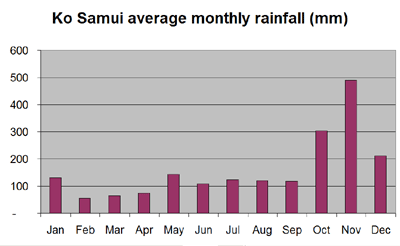 Average monthly rainfall chart for Ko Samui