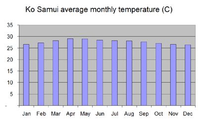 Average monthly temperature chart for Ko Samui