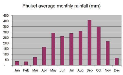 Average monthly rainfall chart for Phuket