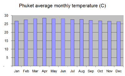 Average monthly temperature chart for Phuket