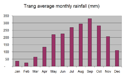 Average monthly rainfall chart for Trang