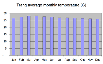 Average monthly temperature chart for Trang