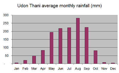 Average monthly rainfall chart for Udon Thani