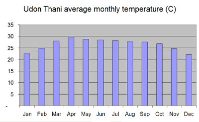 Average monthly temperature chart for Udon Thani