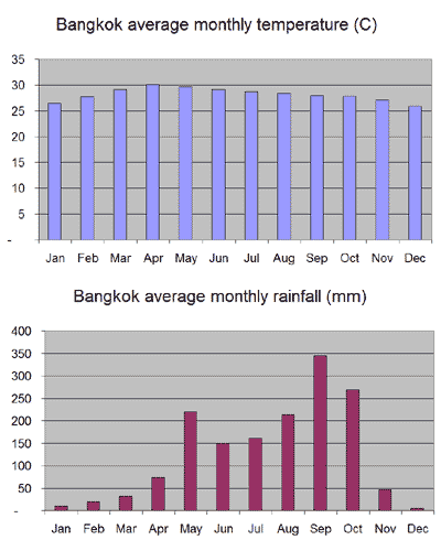 Average monthly temperature and rainfall chart for Bangkok
